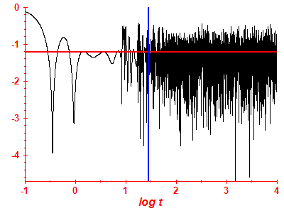 Survival probability log